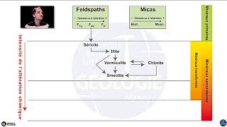 L’altération chimique des minéraux silicatés par Yann Hautevelle [upl. by Howenstein]