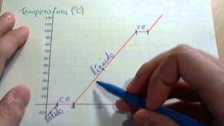 Gráfico de temperatura y estados de la materia [upl. by Romanas]