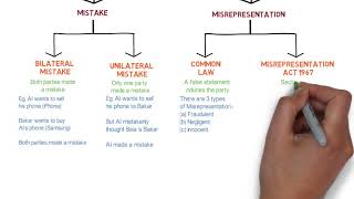 Contract Law  Chapter 6 Vitiating Factors Degree  Year 1 [upl. by Mendel]