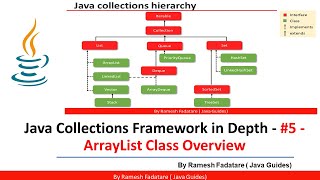 Collection Framework in Java  5  ArrayList Class Overview [upl. by Tabbitha]