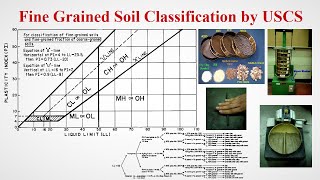 How to Classify Fine Grained Soil from Laboratory Tests  Geotech with Naqeeb [upl. by Aihsia]