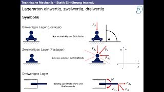 Technische Mechanik  Grundlagen der Statik intensiv Nachhilfe [upl. by Leirbag725]