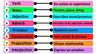 8 PARTS OF SPEECH  Learn English with Examples [upl. by Bortman978]