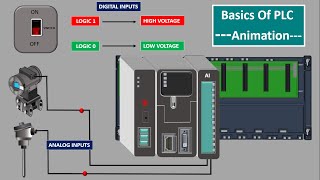 what is a PLC PLC Analog Module Digital Modules Modular PLCPLC Input Output modules Animation [upl. by Anole]