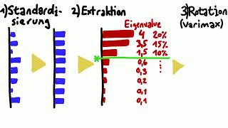 Faktoranalyse [upl. by Amandy]