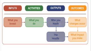 Designing A Logic Model [upl. by Bendite]