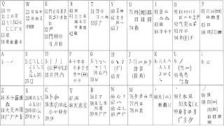 行列輸入法的字根是如何排列在鍵盤上的？ [upl. by Karleen]