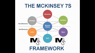 The McKinsey 7S Framework  Simplest Explanation Ever [upl. by Oicnerual]