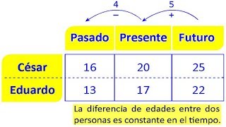 Problema sobre Edades Resueltos en Razonamiento Matemático [upl. by Sirronal]