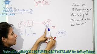 Types of Operating SystemsBatch Multiprogramming Time Sharing Multiprocessing Real Time [upl. by Goles864]