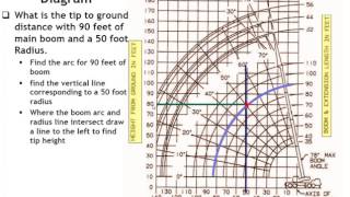 Using the Grove Range Diagram [upl. by Malley]