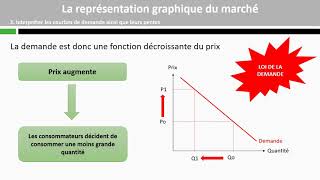 La représentation graphique du marché [upl. by Cooe134]