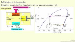 Refrigeration Cycle Introduction [upl. by Schaffel]