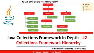 Collection Framework in Java  2  Collections Framework Hierarchy [upl. by Hafirahs]