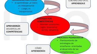 PROCESOS PEDAGÓGICOS DESDE EL ENFOQUE POR COMPETENCIAS [upl. by Atteynad]