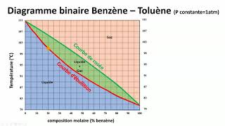 Utilisation dun diagramme binaire [upl. by Zzahc570]