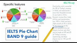 IELTS Writing task 1 Pie chart lesson [upl. by Thorbert]