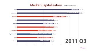 Top 10 Company Market Cap Ranking History 19982018 [upl. by Matteo]