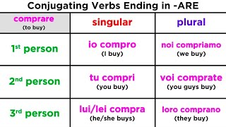 Conjugating Regular Italian Verbs Ending in ARE [upl. by Chivers429]