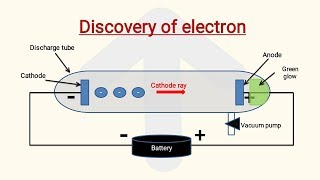 Cathode ray experiment  Discharge tube experiment  Discovery of electron  Class 9th [upl. by Orlanta134]