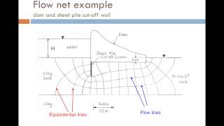 Groundwater Seepage and Permeability Part 2 [upl. by Denten]