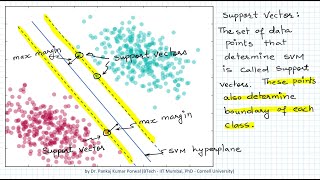 SVM Support Vector Machine  Maximum Margin Classifier  Machine Learning [upl. by Willamina904]