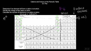 Unit 01 Cation and Anion formation [upl. by Niuq]