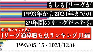 Jリーグ29年間の歴史上 最も多く勝ち点を稼いだチームは？？？総合順位がついに判明【通算勝ち点ランキング J1編】2022年版 Bar chart race [upl. by Anirtik]