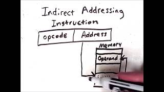 What Addressing Modes Can Assembly Languages Have [upl. by Sitnalta900]