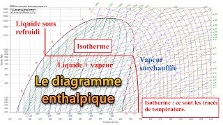 Le diagramme enthalpique Mollier [upl. by Bellis]