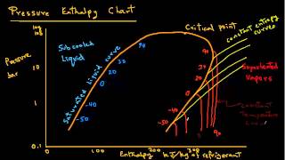 Refrigeration  Pressure Enthalpy Chart [upl. by Waldos344]