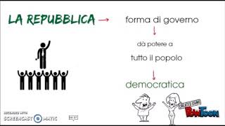 Le forme di governo [upl. by Yeltneb666]