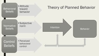 Theory of Reasoned Action and Planned Behavior  LearnPsychology [upl. by Zullo924]